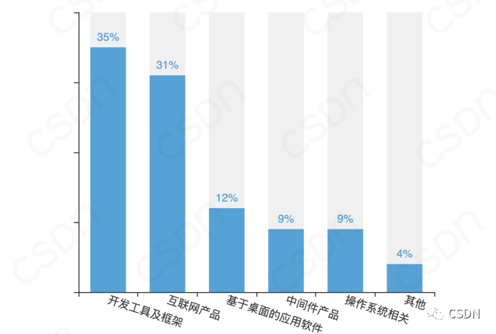 中国开源开发者现状：近7成开发者无开源收入、最想操作系统开源、Java最受欢迎