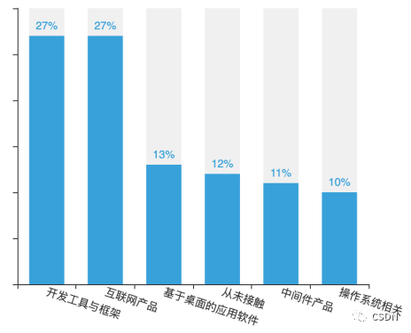 中国开源开发者现状：近7成开发者无开源收入、最想操作系统开源、Java最受欢迎