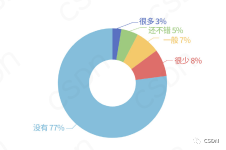 中国开源开发者现状：近7成开发者无开源收入、最想操作系统开源、Java最受欢迎