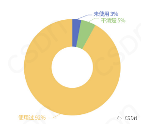 中国开源开发者现状：近7成开发者无开源收入、最想操作系统开源、Java最受欢迎