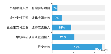 中国开源开发者现状：近7成开发者无开源收入、最想操作系统开源、Java最受欢迎