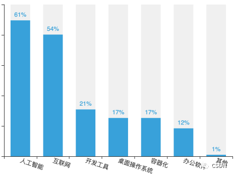 中国开源开发者现状：近7成开发者无开源收入、最想操作系统开源、Java最受欢迎