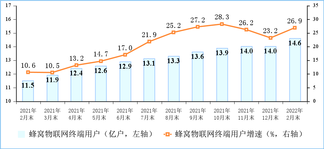 工信部：三大运营商蜂窝物联网终端用户数达到14.64亿