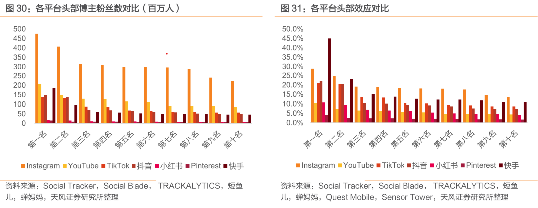 与Facebook、Snapchat全球竞争: TikTok用户高速增长