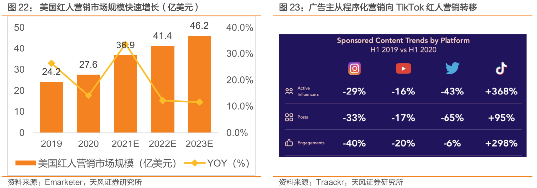 与Facebook、Snapchat全球竞争: TikTok用户高速增长