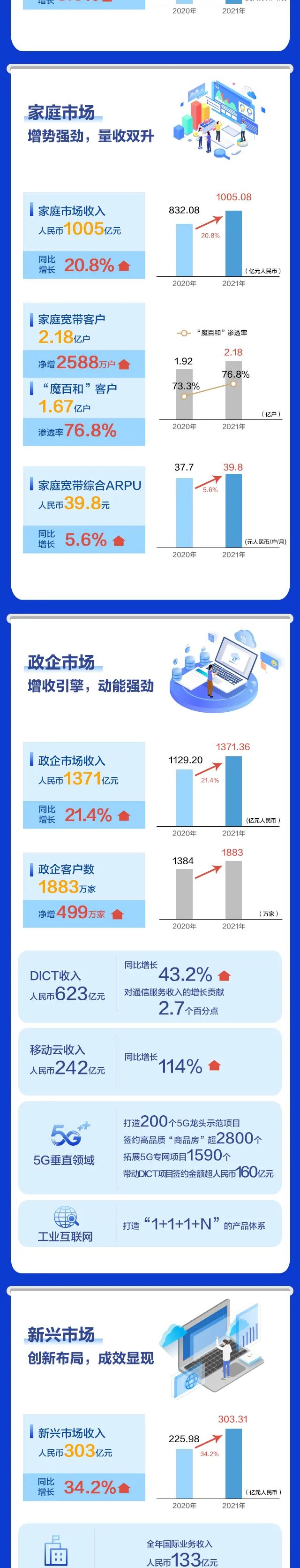 一图读懂中国移动2021年全年业绩