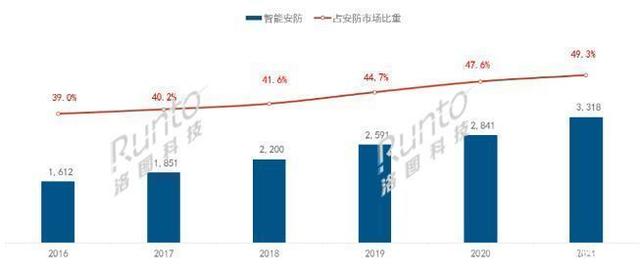 2021年中国安防市场显示设备规模达214亿元，同比增长31%