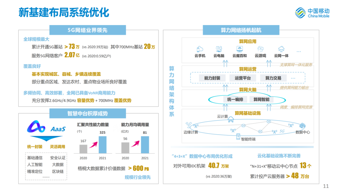 中国移动布局“5G+算力网络+智慧中台”