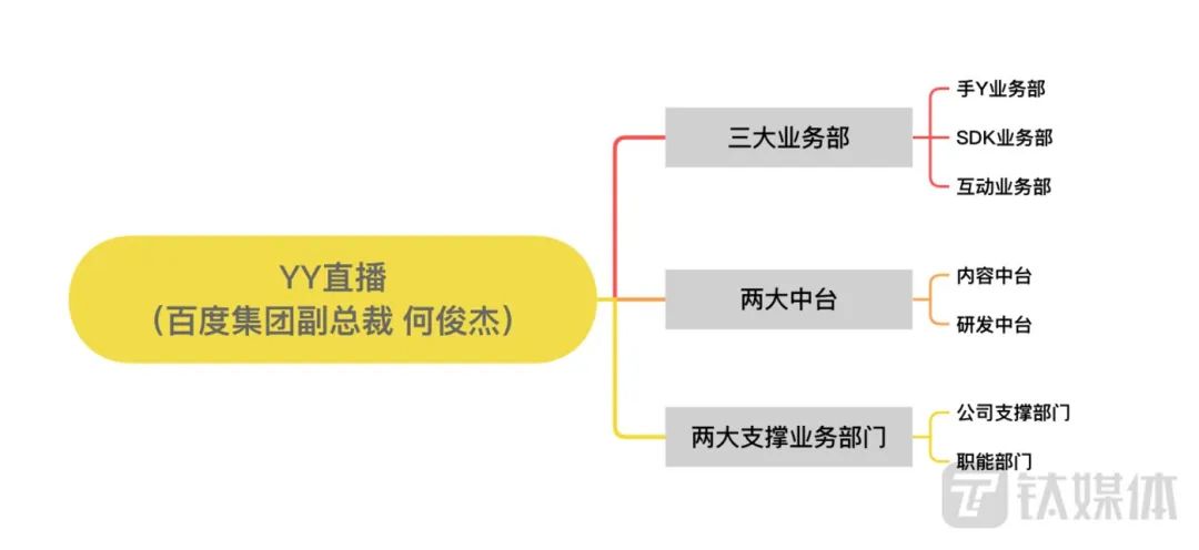 百度对YY直播架构大调整 20+中心整合为七大部门