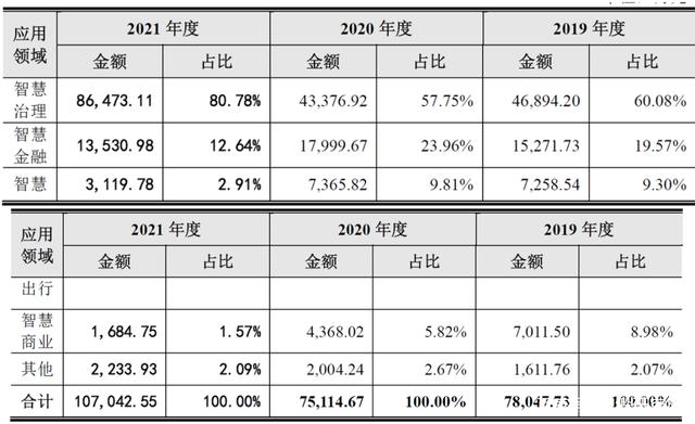 云从科技的AI生意为何越做越“窄”？