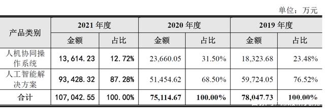 云从科技的AI生意为何越做越“窄”？