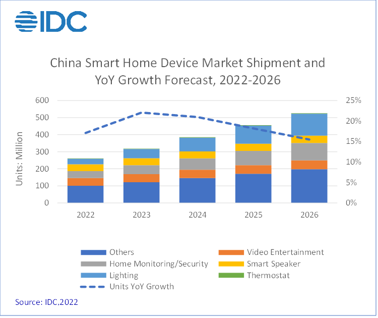 IDC：2021年中国智能家居设备市场出货量超2.2亿台 同比增长9.2%