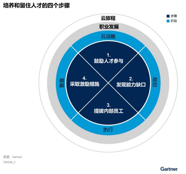 中国企业培养和留住云技能人才的四个步骤