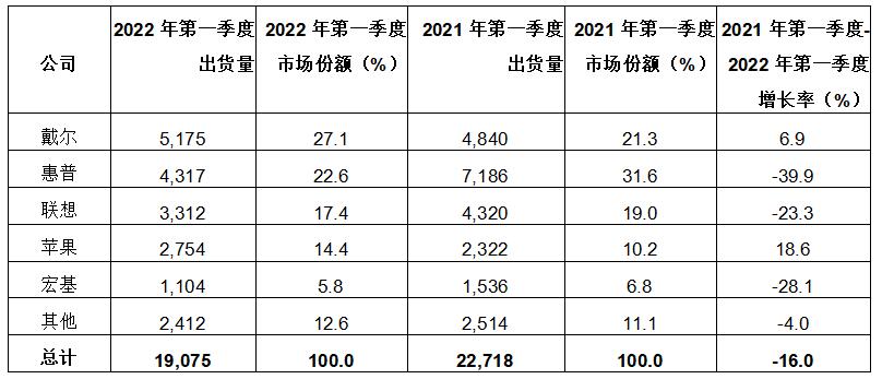 Gartner：2022年第一季度全球PC出货量下降6.8%