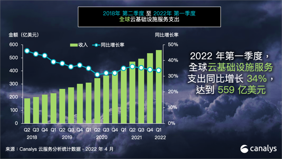 全球云服务支出在 2022 年第一季度攀升至 559 亿美元