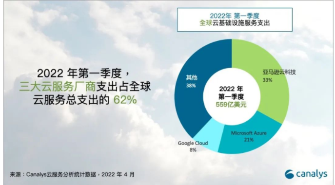 全球云服务支出在 2022 年第一季度攀升至 559 亿美元