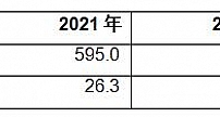 Gartner：2022年全球半导体收入预计将增长13.6%