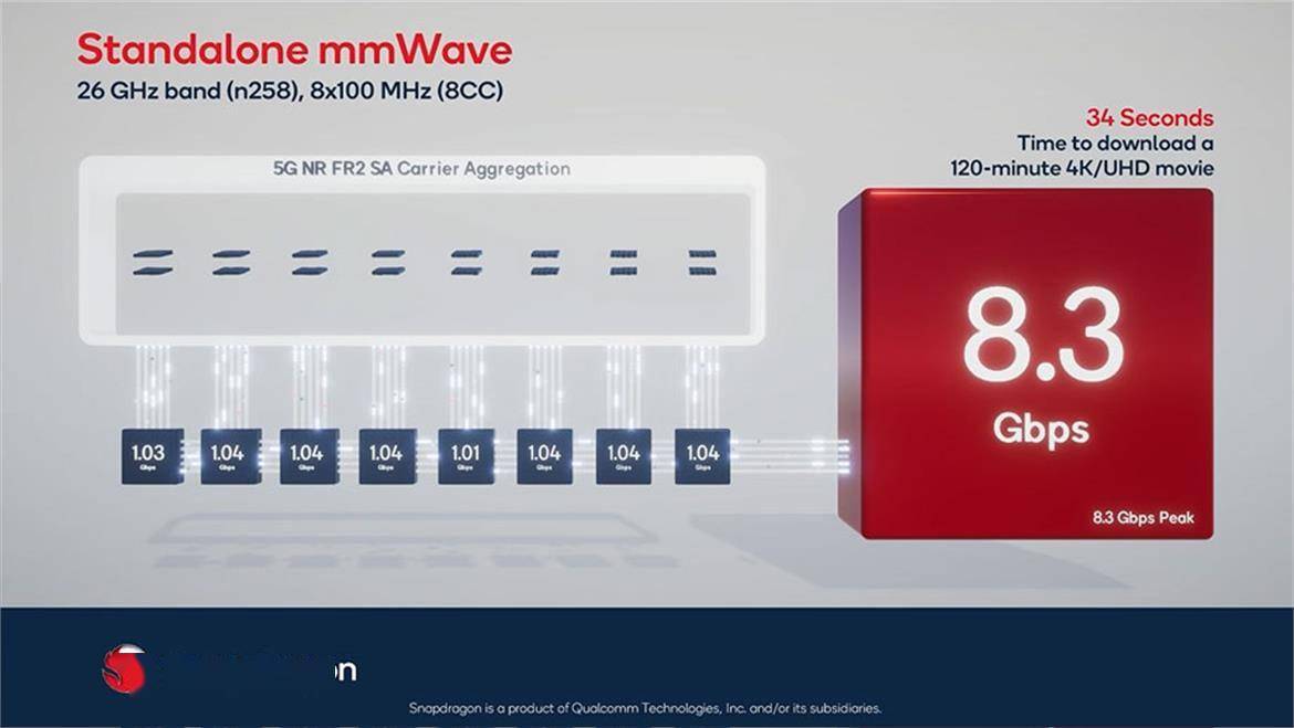 高通骁龙 X70 实现全球首个 5G SA毫米波连线功能，最高达8.3Gbps