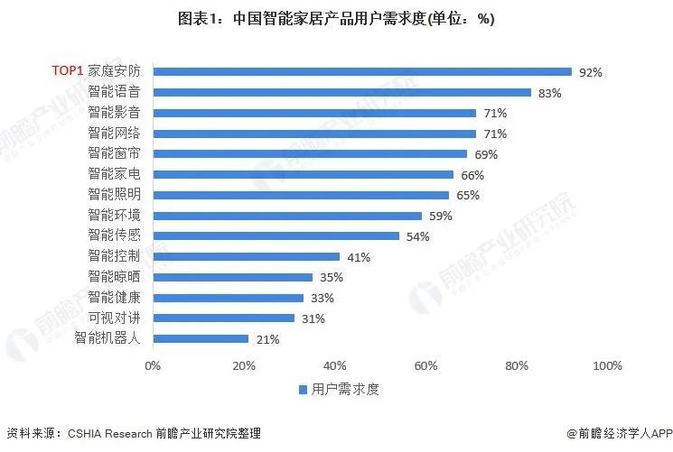 需求超90％！中国家庭智能安防需求排名TOP1