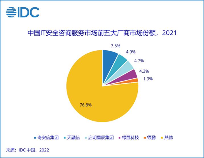 强势反弹——2021年中国网络安全服务市场规模同比增长41.7%