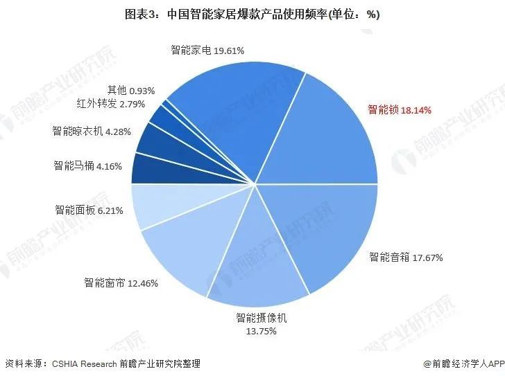 需求超90％！中国家庭智能安防需求排名TOP1