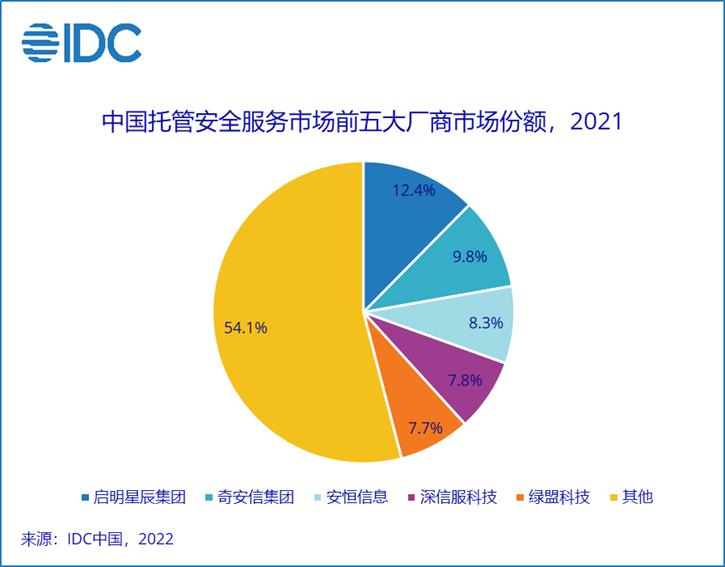 强势反弹——2021年中国网络安全服务市场规模同比增长41.7%