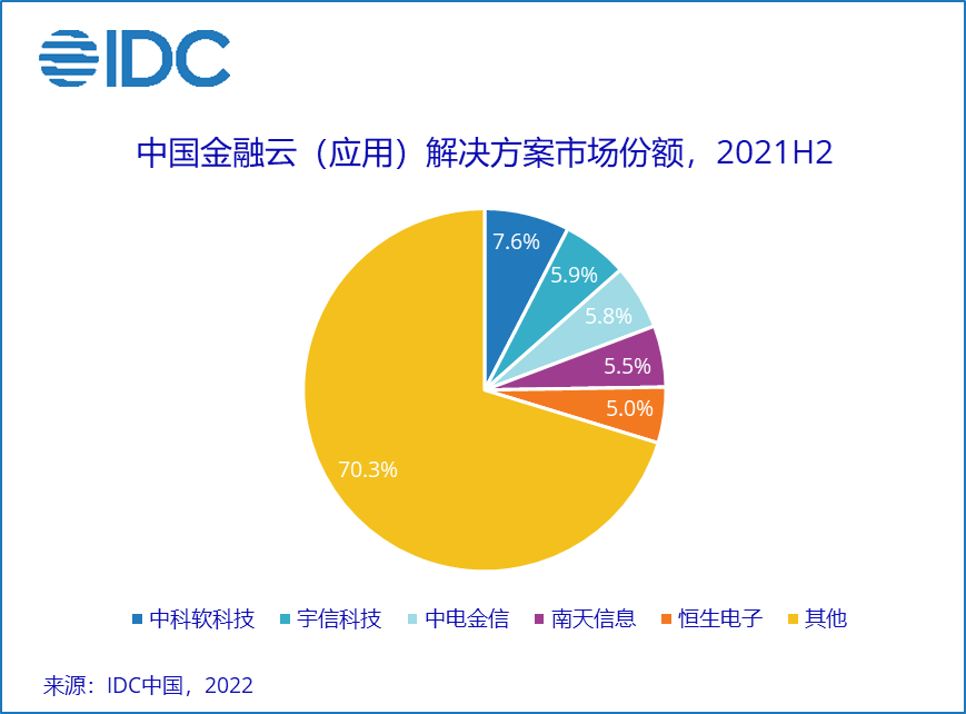 IDC：2021下半年中国金融云市场规模达39.0亿美元