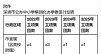 时间表公布：至2025年，深圳将培育80个优质公办中小学教育集团