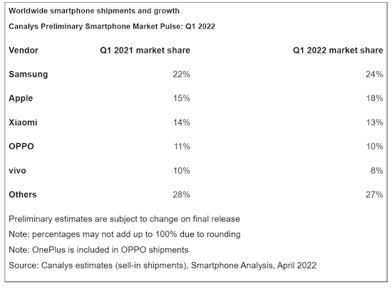 Canalys：2022年Q1全球智能手机出货量同比下降11%