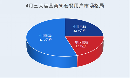 运营商4月成绩出炉：5G领跑，通信业平稳发展