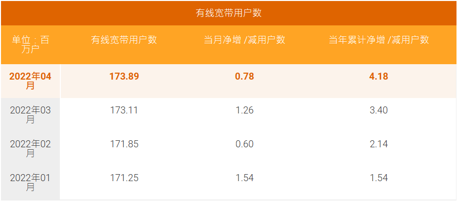 中国电信4月5G套餐用户数净增668万户 累计2.1743亿户