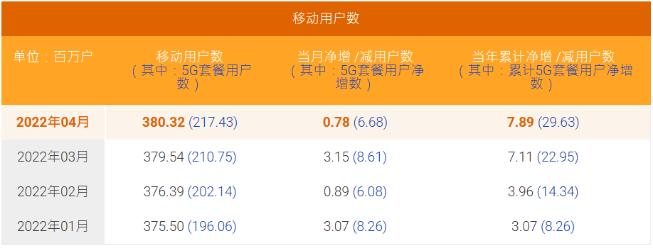 中国电信4月5G套餐用户数净增668万户 累计2.1743亿户