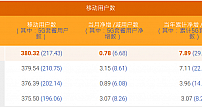 中国电信4月5G套餐用户数净增668万户 累计2.1743亿户