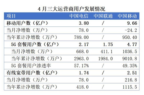 运营商4月成绩出炉：5G领跑，通信业平稳发展