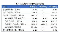 运营商4月成绩出炉：5G领跑，通信业平稳发展