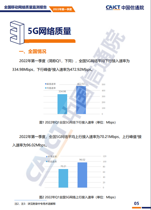 2022年Q1我国5G网络平均下行速率为334.98Mbps,是4G近10倍