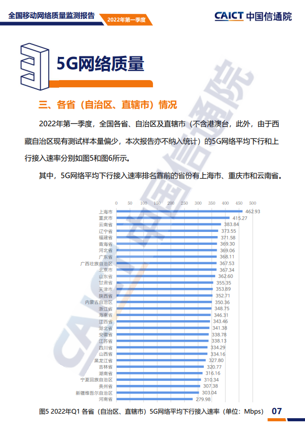 2022年Q1我国5G网络平均下行速率为334.98Mbps,是4G近10倍