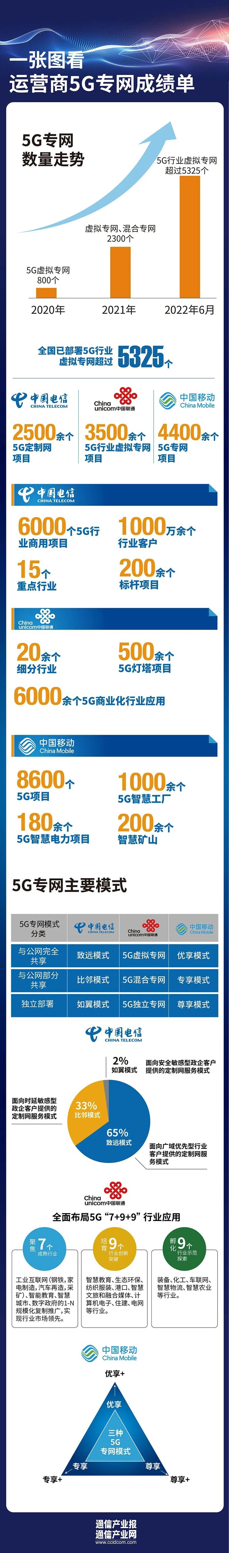 一张图看运营商5G专网成绩单