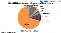 Strategy Analytics：亚马逊 Ring 继续称霸全球家庭安防摄像头市场