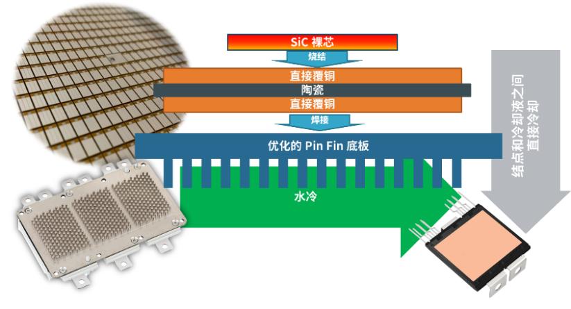 安森美的VE-TracTM SiC系列为电动车主驱逆变提供高能效、高功率密度和成本优势