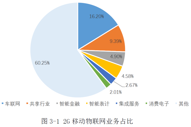 中国存量2G移动物联网的应用场景类别