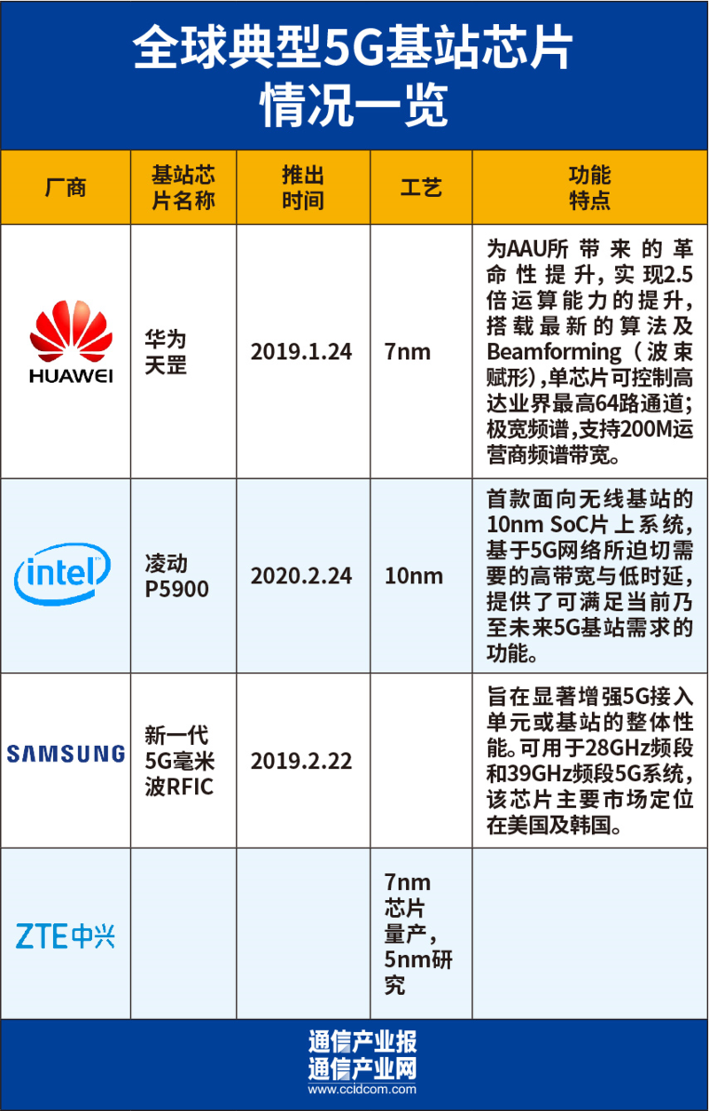 由“大”到“小”:后摩尔时代的5G基站芯片之变