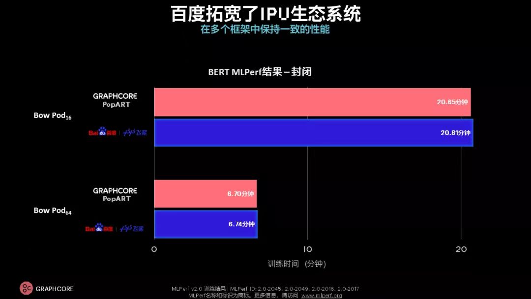 Graphcore与百度飞桨联手闪耀MLPerf，AI性能再创佳绩