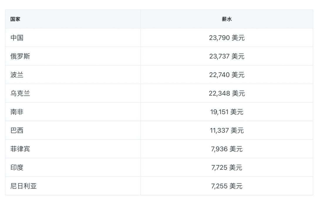 人均年薪16万！中国程序员上榜全球开发者薪酬最低国家名单，你被平均了吗？