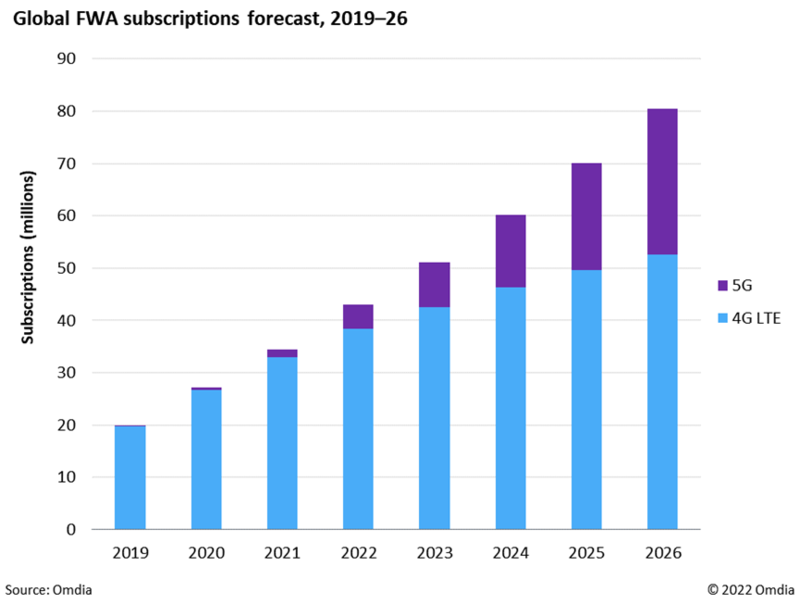 围绕5G FWA的市场战略:2022年