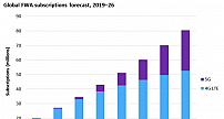 围绕5G FWA的市场战略:2022年