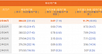 中国电信6月5G套餐用户数净增718万户,渗透率超60%