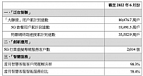 中国联通6月5G套餐用户新增521.1万户,累计达1.849亿户