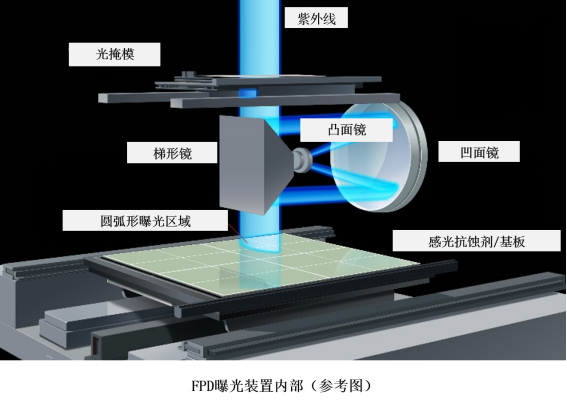兼顾高生产率与高分辨率，佳能发售FPD曝光设备新品“MPAsp-H1003H”采用第8代玻璃基板，能够实现1.5μm的分辨率和±0.35μm的套合精度