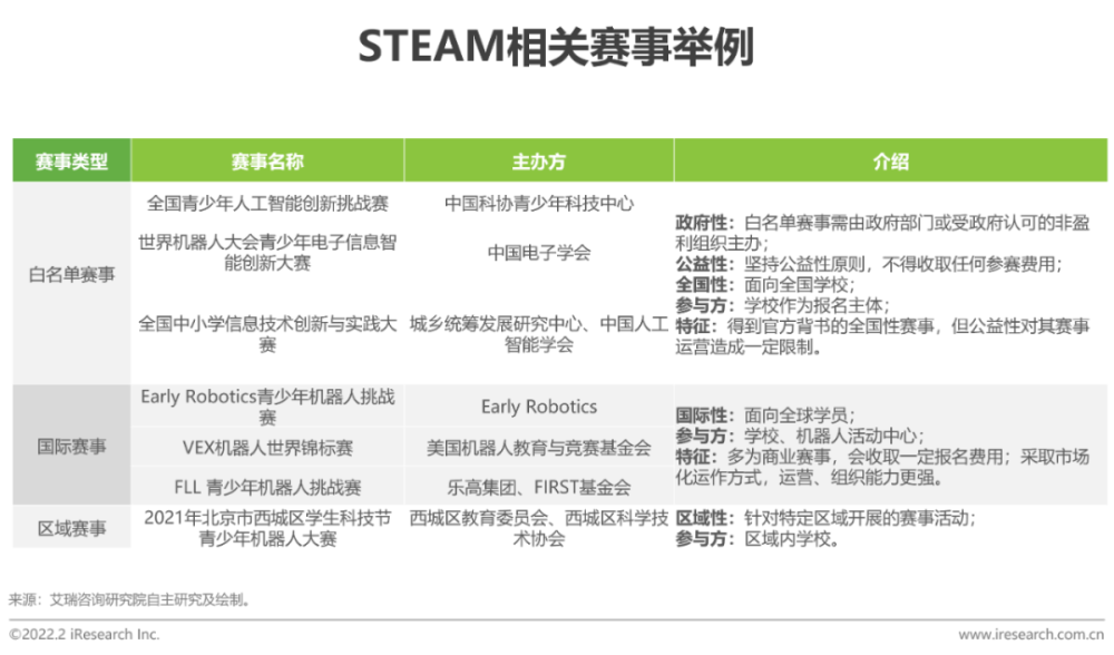 2022年中国青少年 STEAM教育研究报告